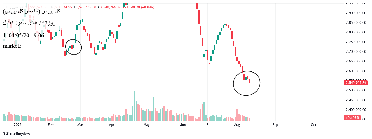 بيعشاخص کل،التحليل الفني،market5