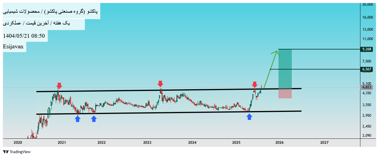 Buy،Technical،Esijavan