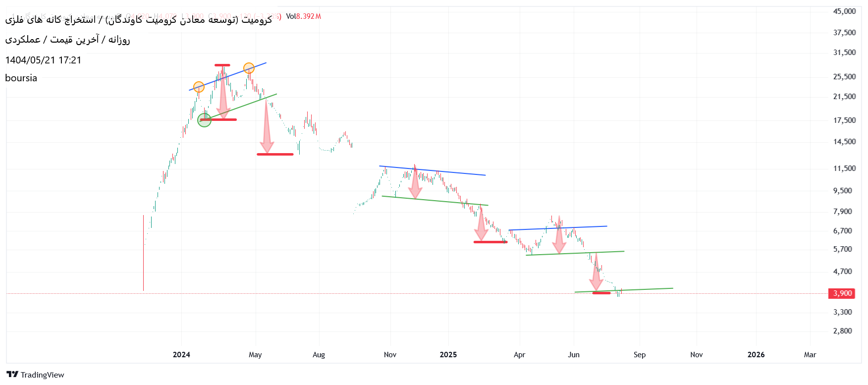 analysis_chart