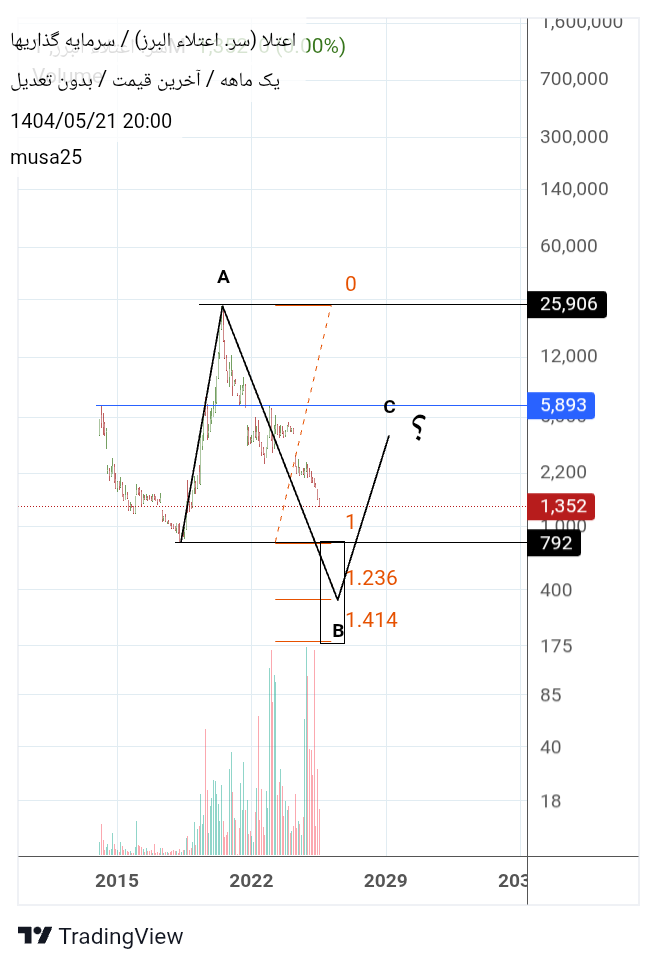 Sell،Technical،musa25