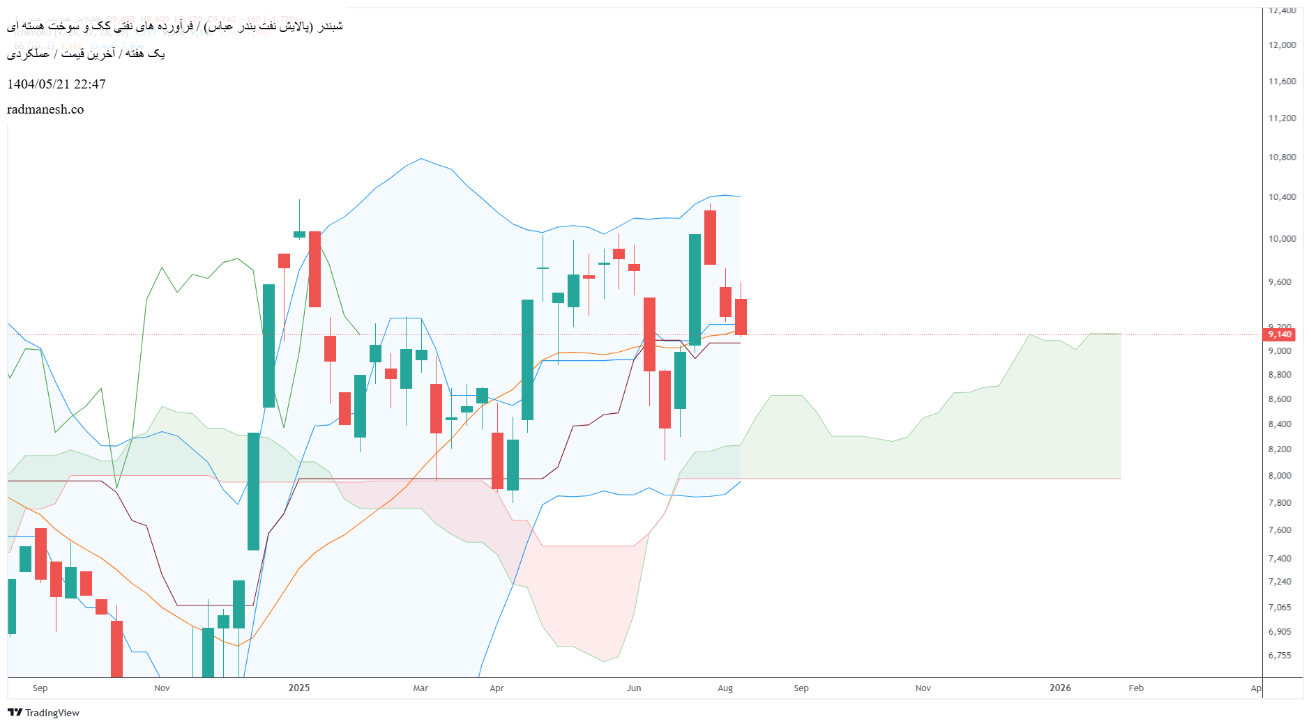 Buy،Technical،radmanesh.co