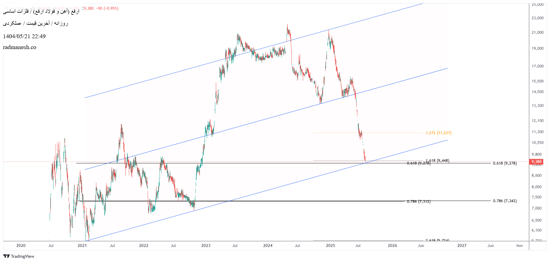 analysis_chart