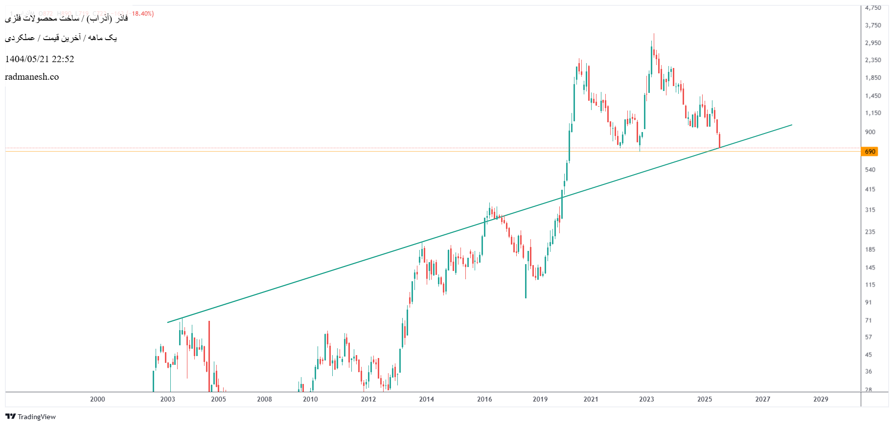 analysis_chart