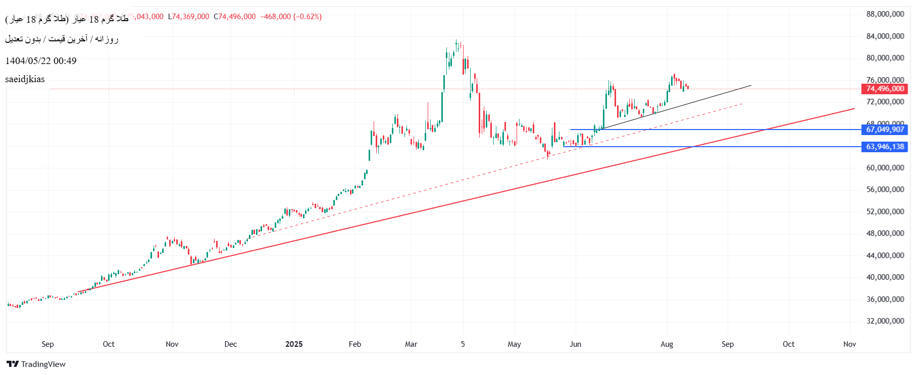 Sellطلا ۱۸ عیار،Technical،saeidjkias