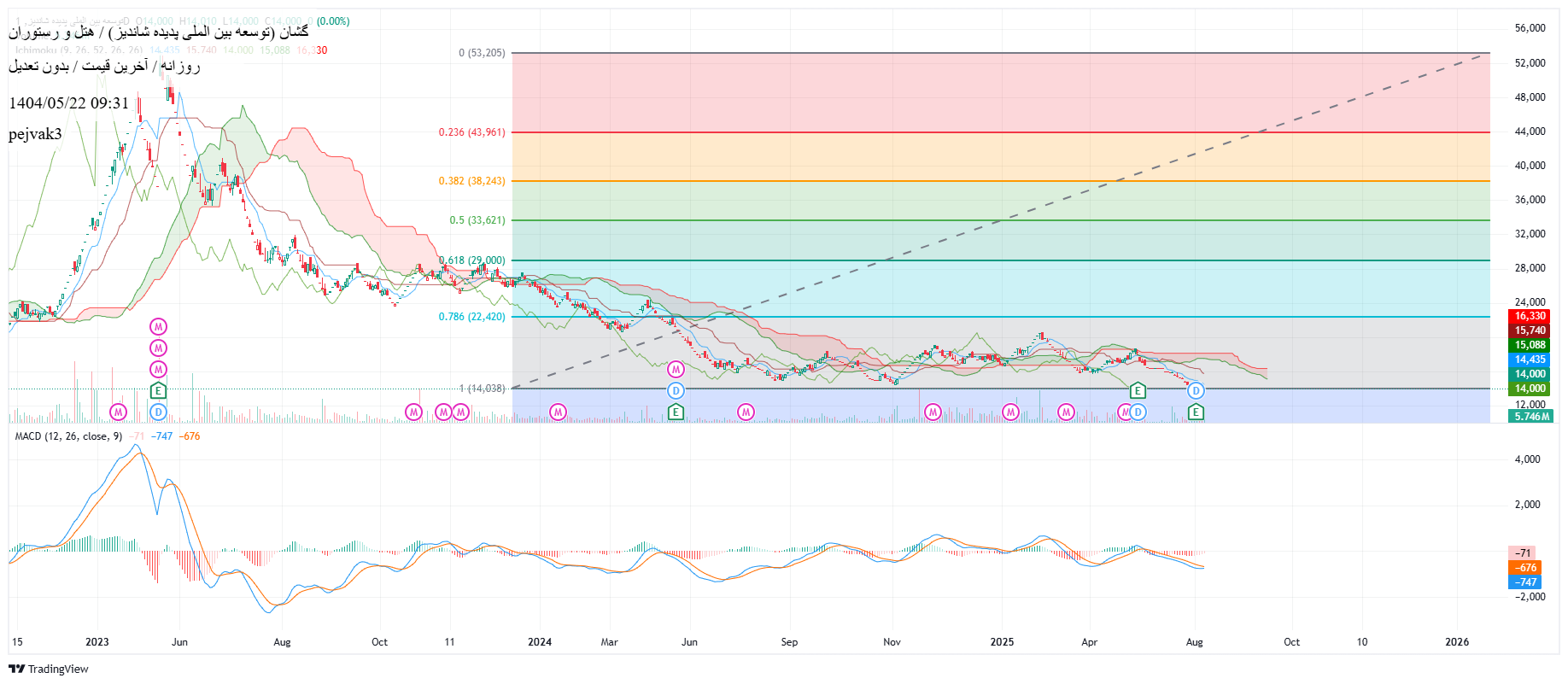 analysis_chart