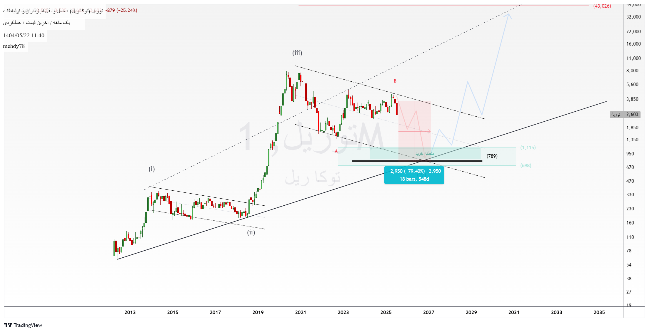 analysis_chart