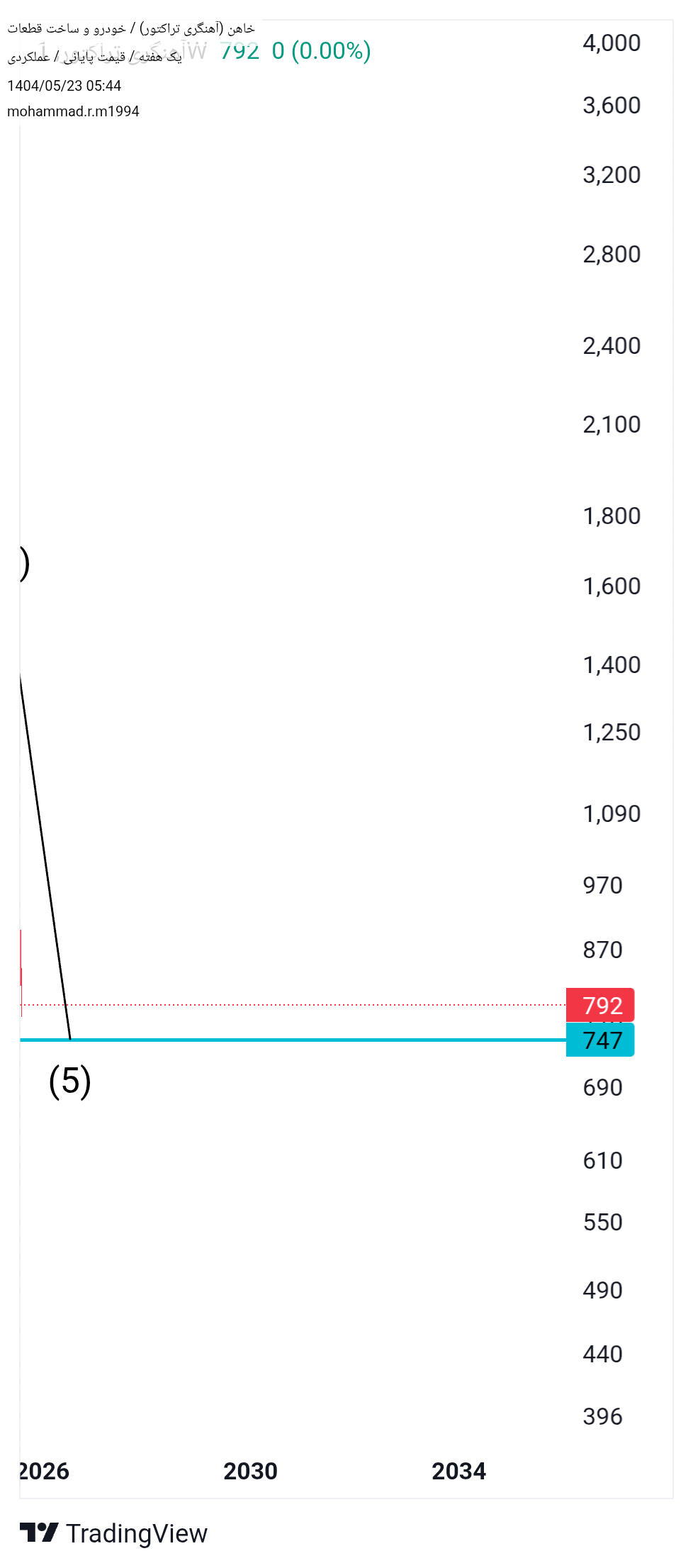 analysis_chart