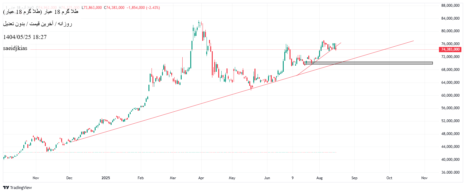Sellطلا ۱۸ عیار،Technical،saeidjkias