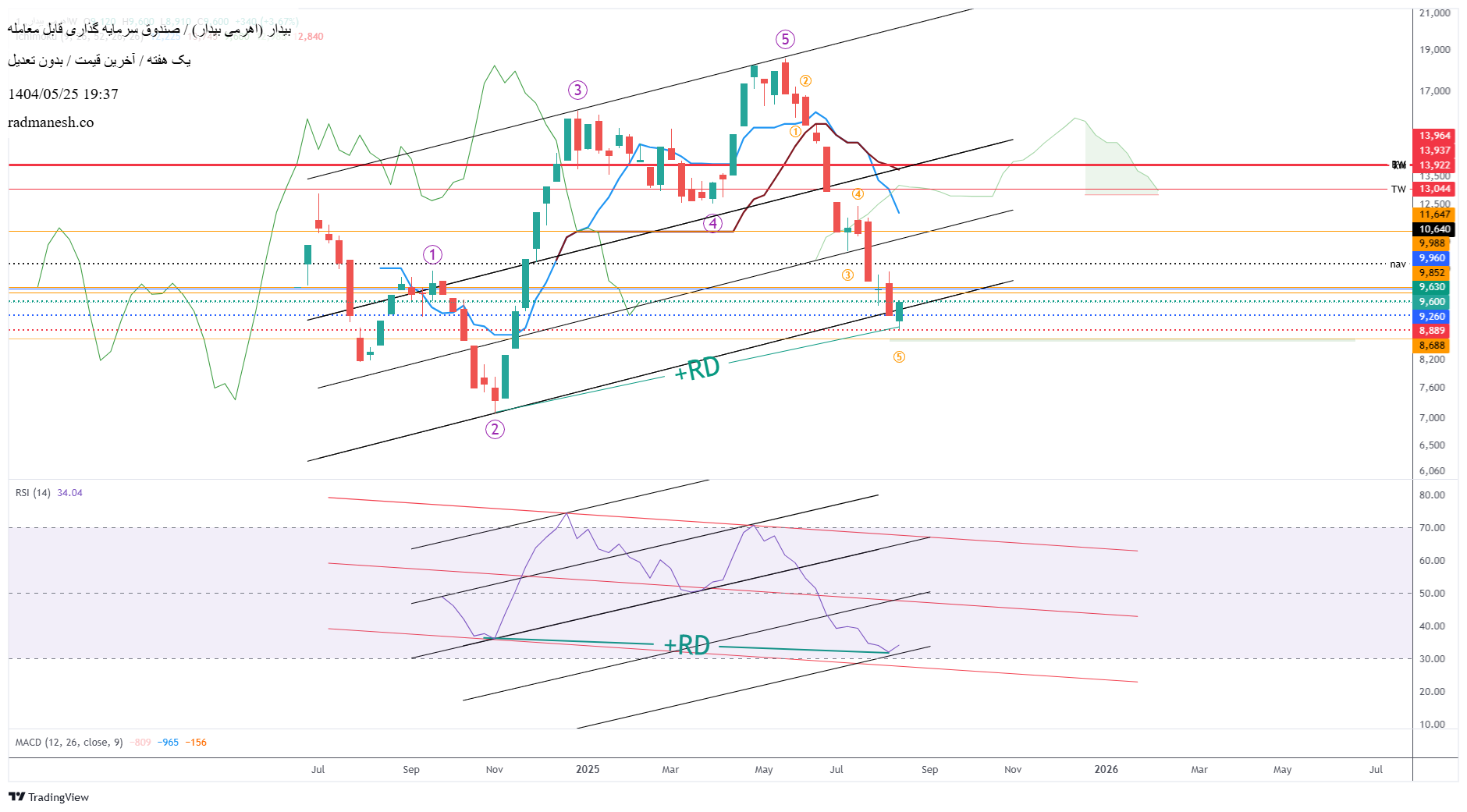 analysis_chart