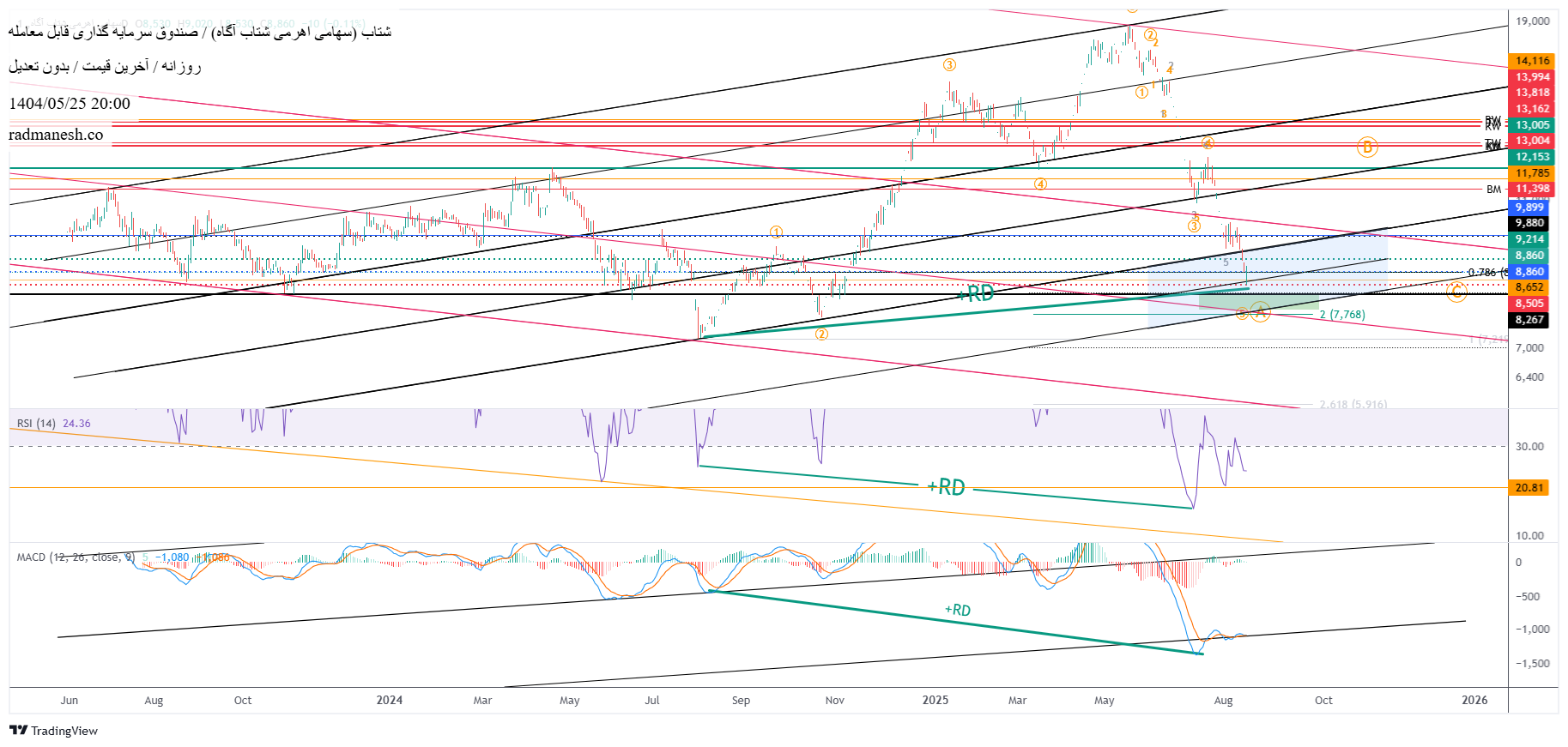 analysis_chart