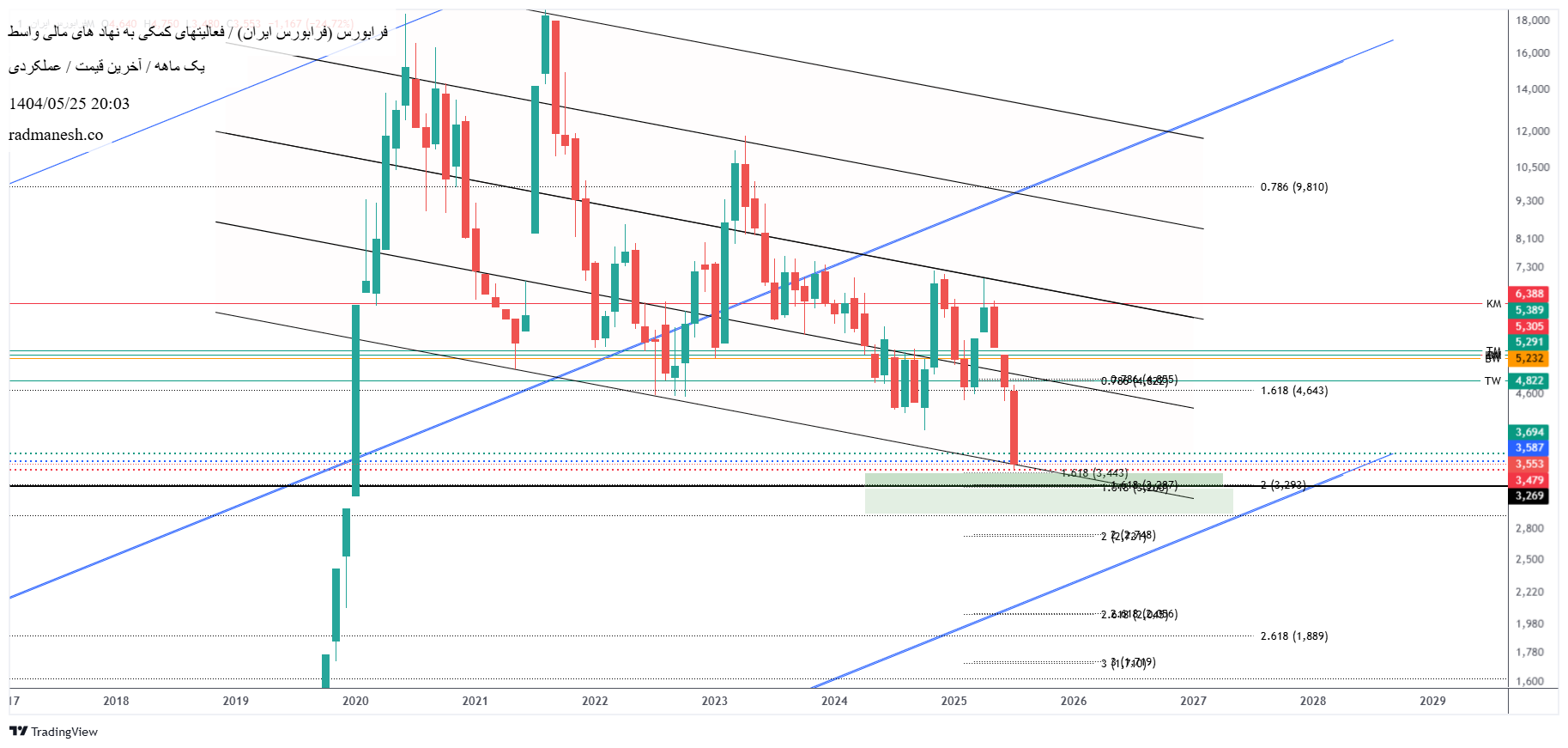 analysis_chart