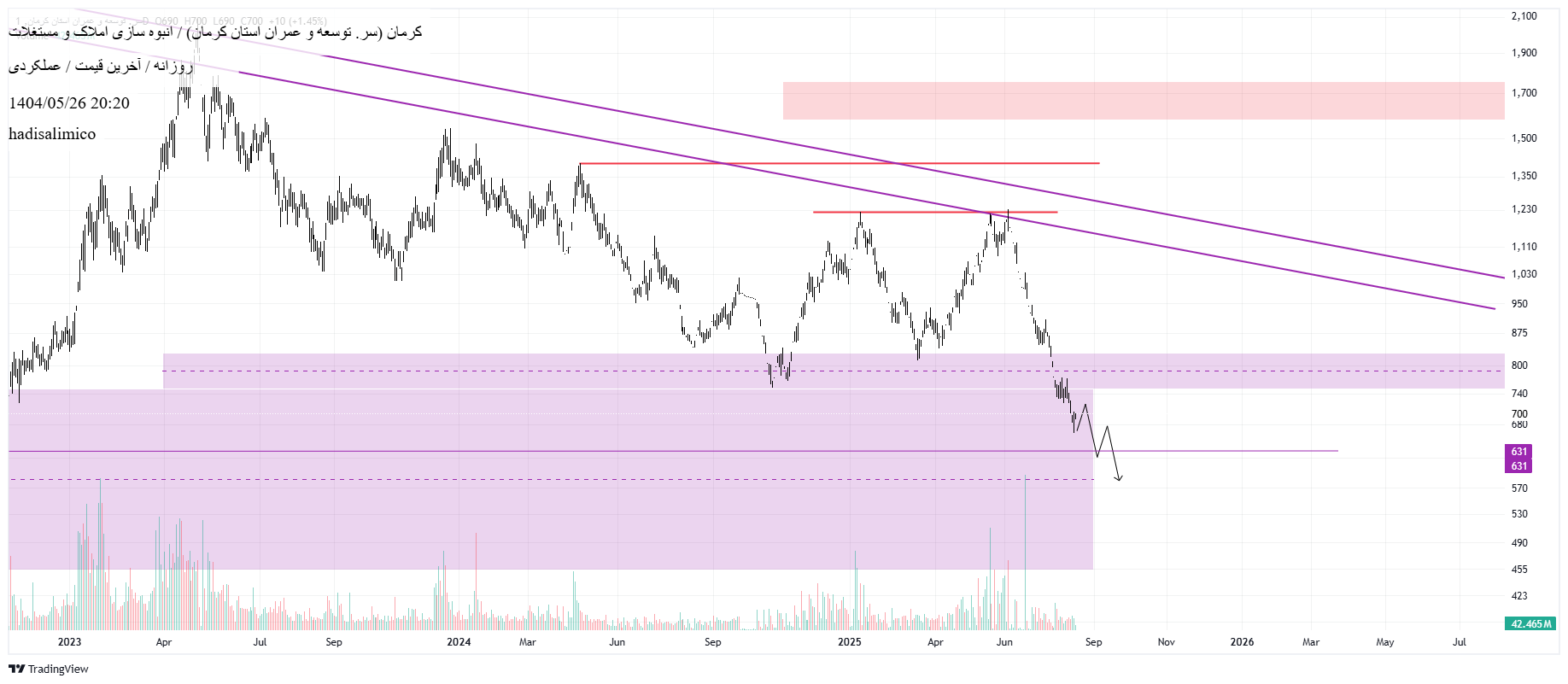 analysis_chart