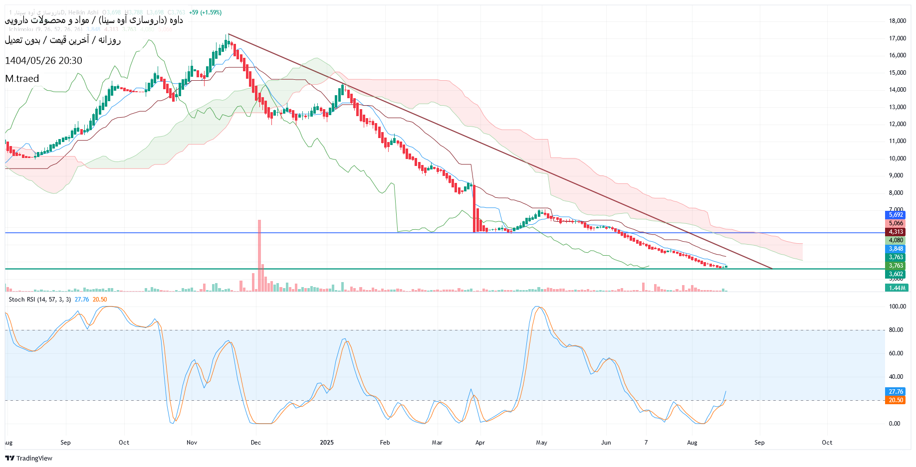 analysis_chart