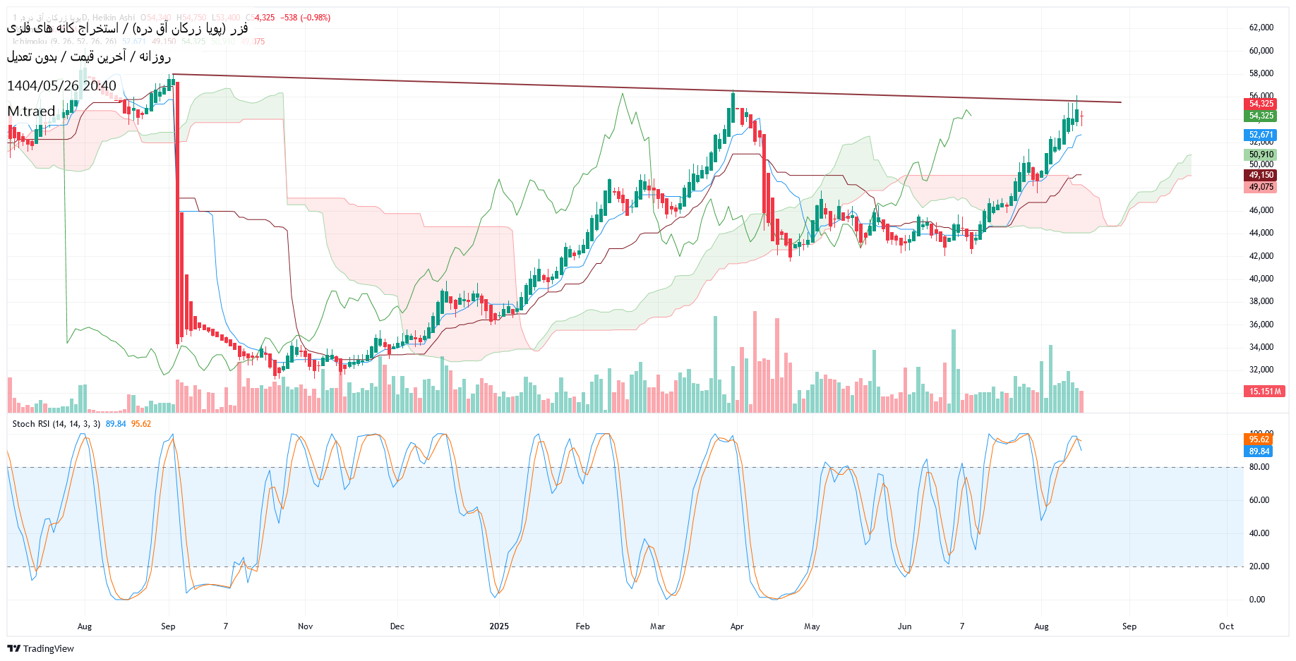 Sell،Technical،M.traed