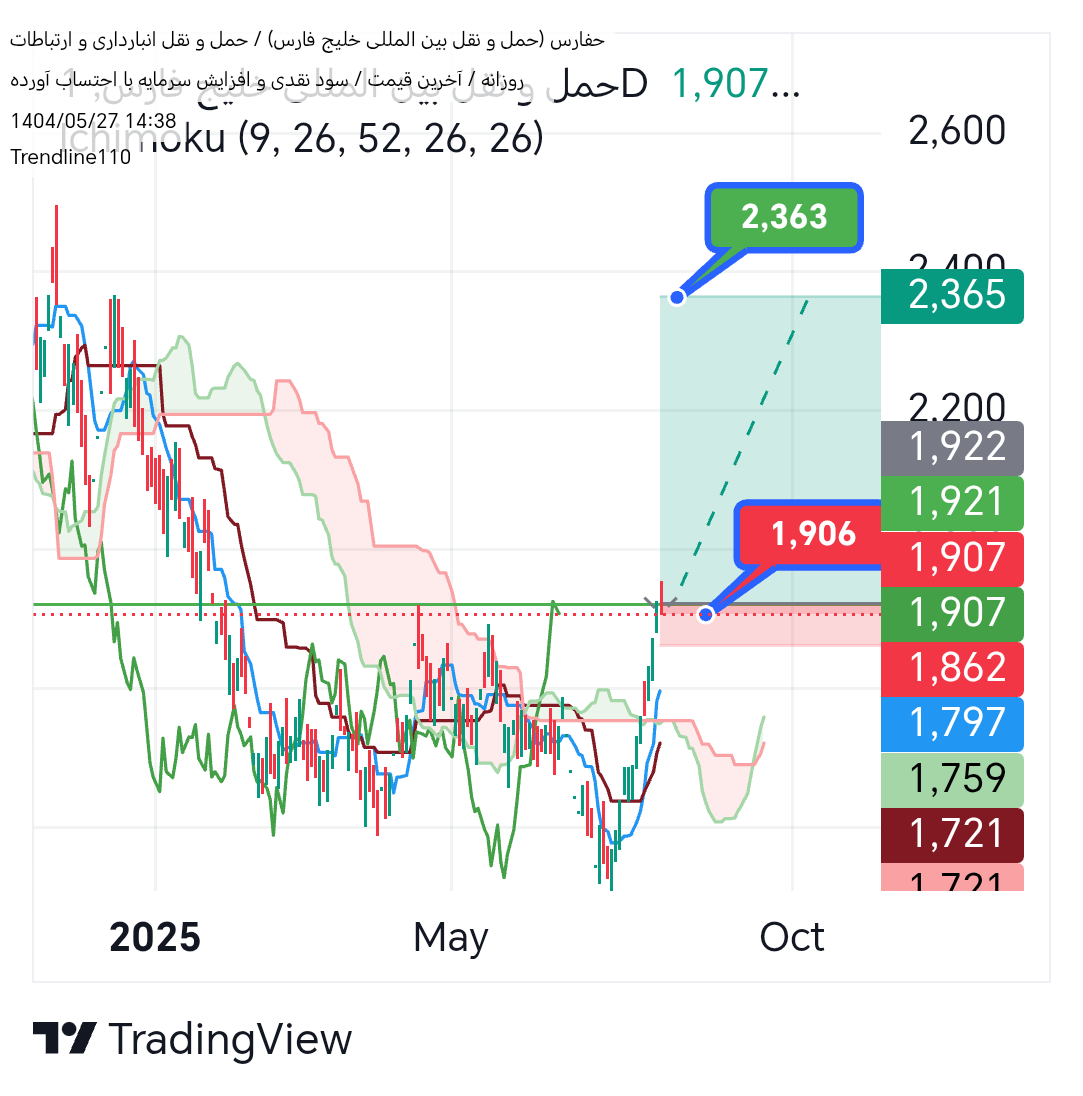 خرید،تکنیکال،Trendline110