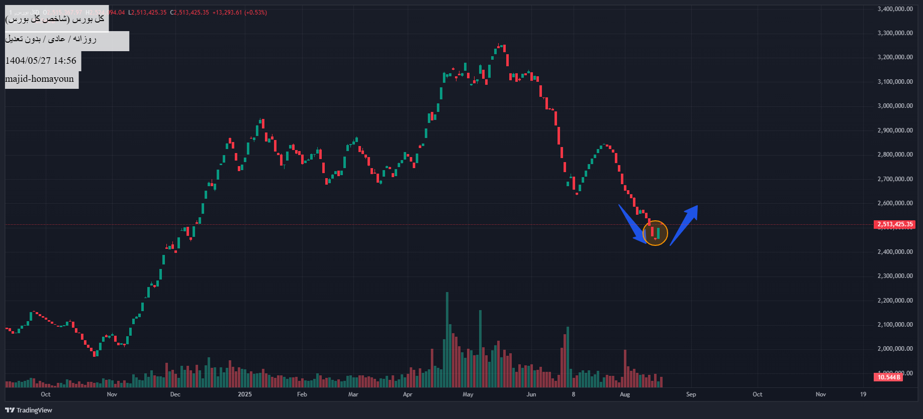 Buy،Technical،majid-homayoun