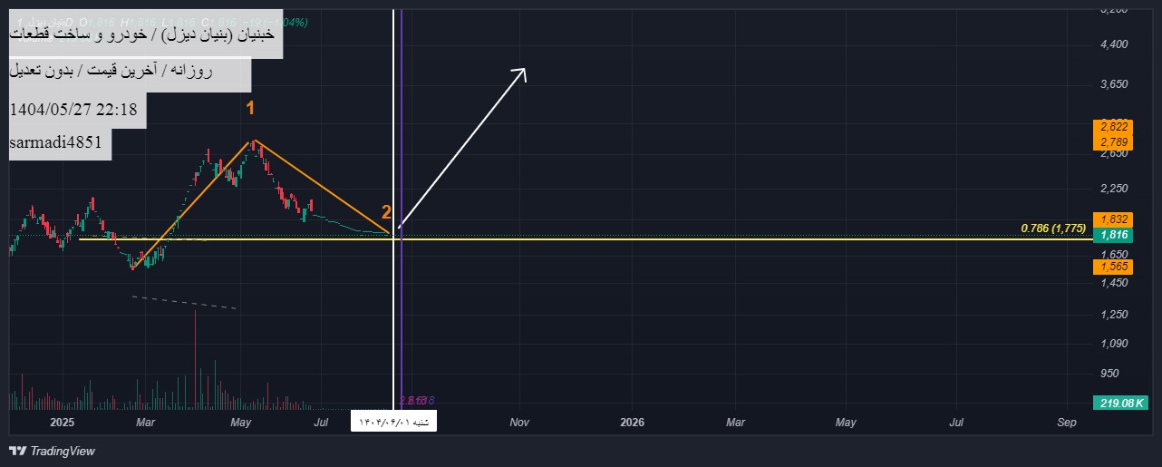 analysis_chart