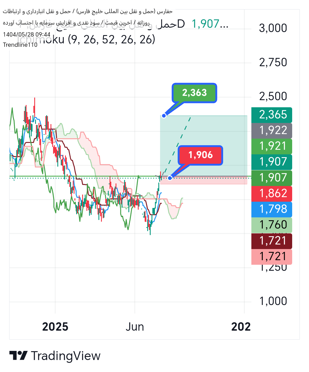 خرید،تکنیکال،Trendline110