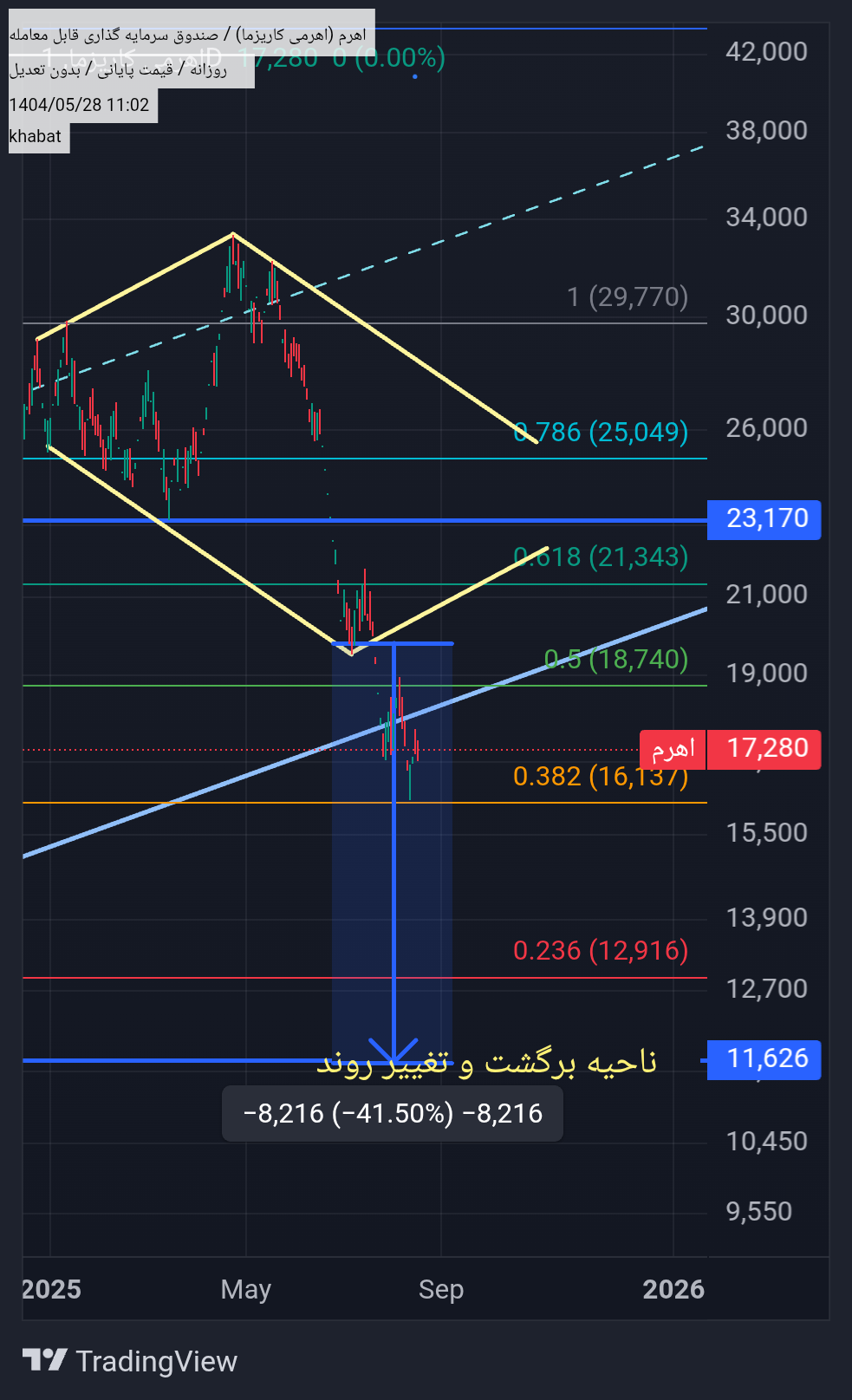 فروش،تکنیکال،khabat