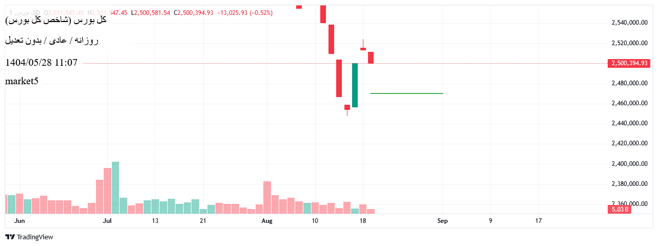 فروش،تکنیکال،market5