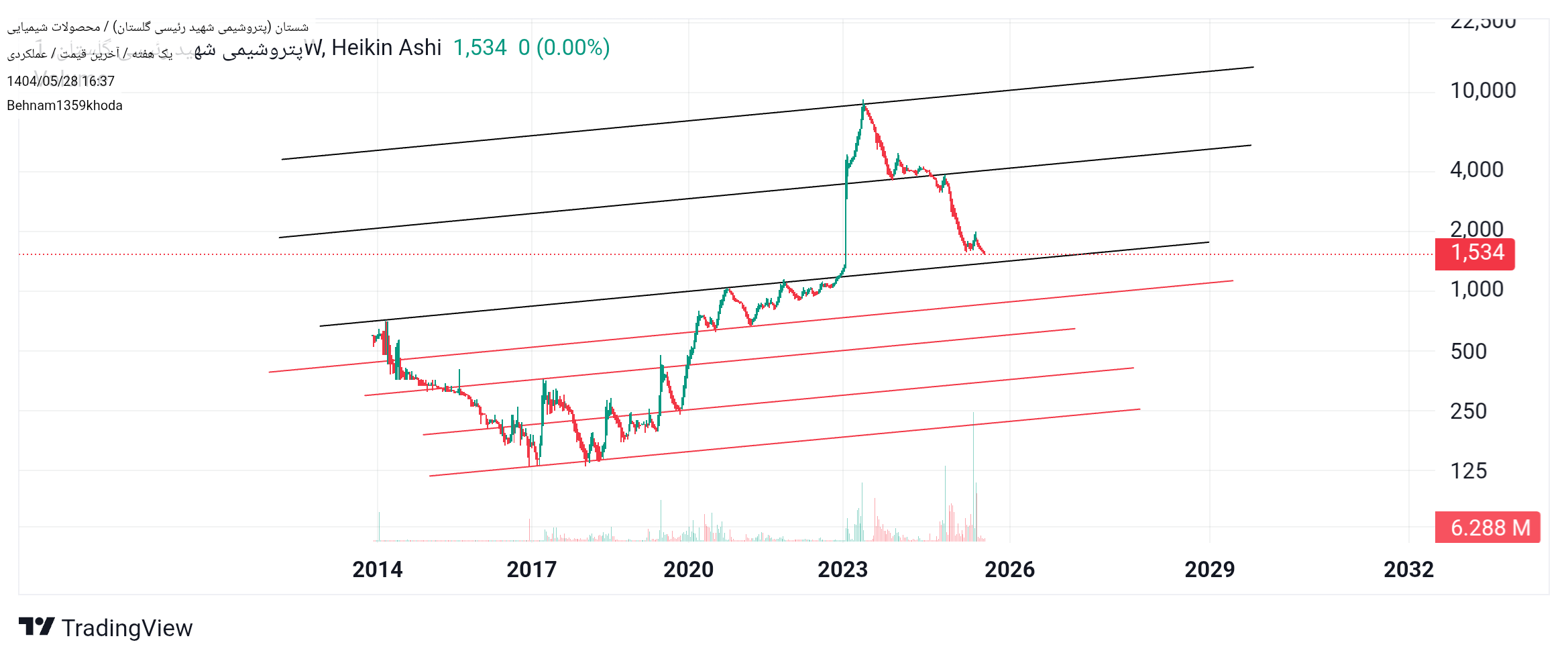 analysis_chart