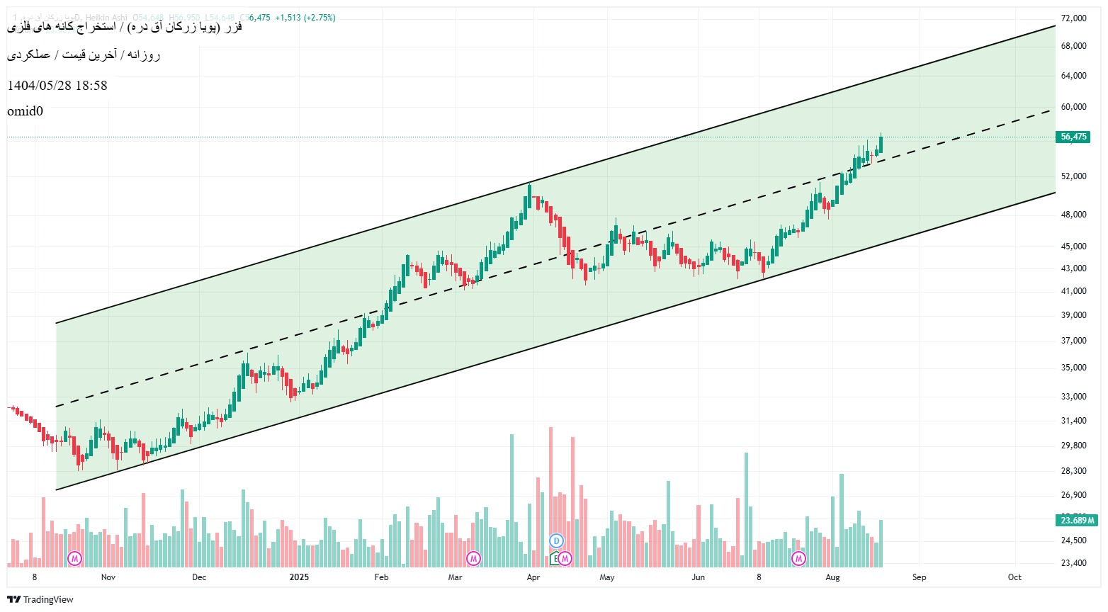 Buy،Technical،omid0