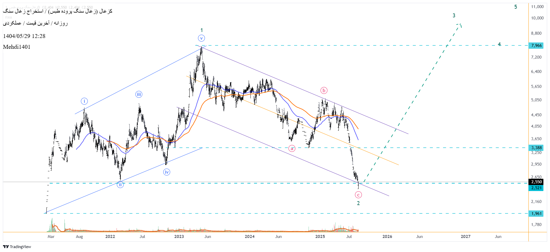 analysis_chart