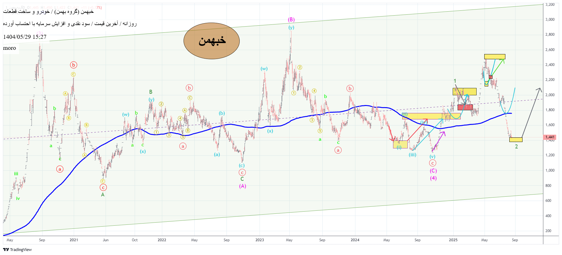 analysis_chart