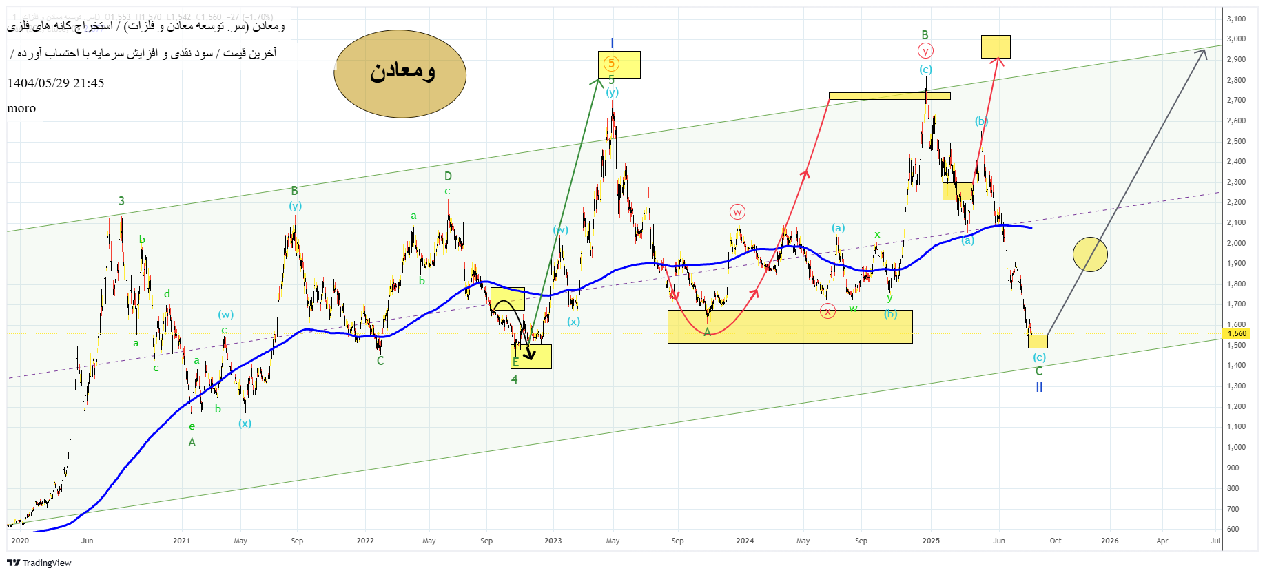 خرید،تکنیکال،moro