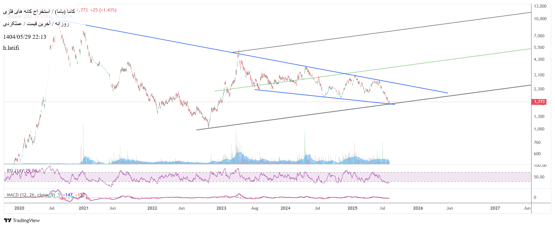 analysis_chart