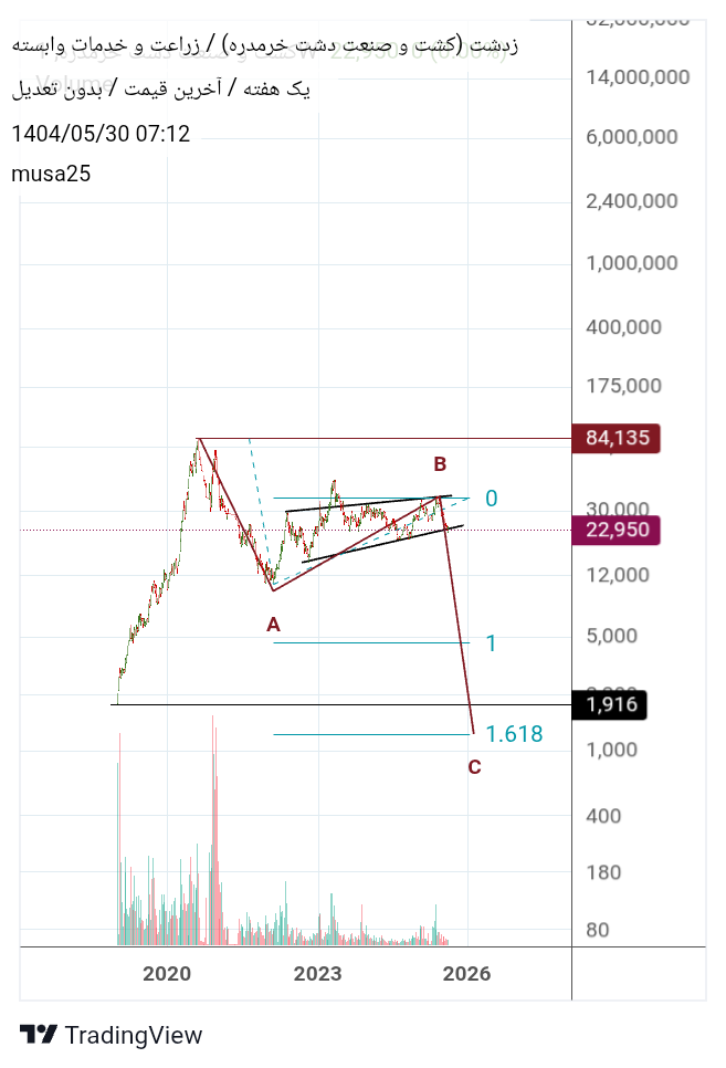 analysis_chart