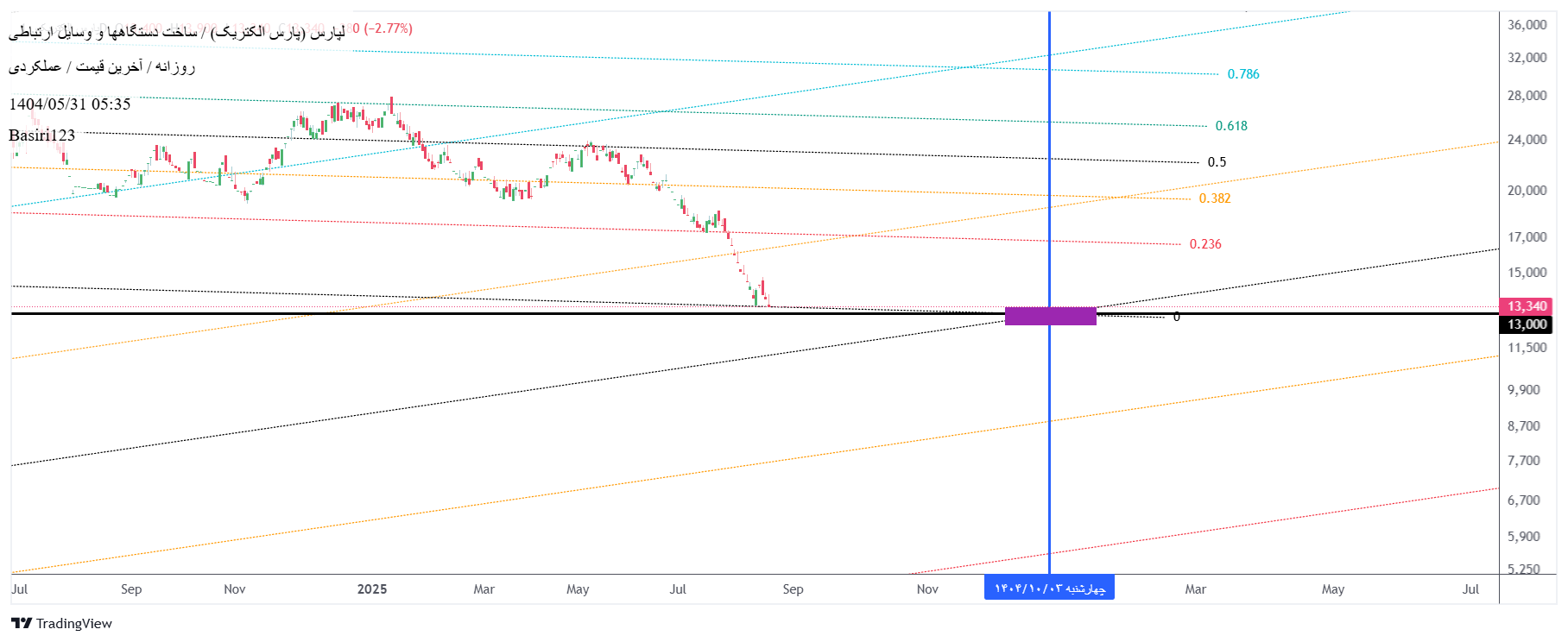 analysis_chart