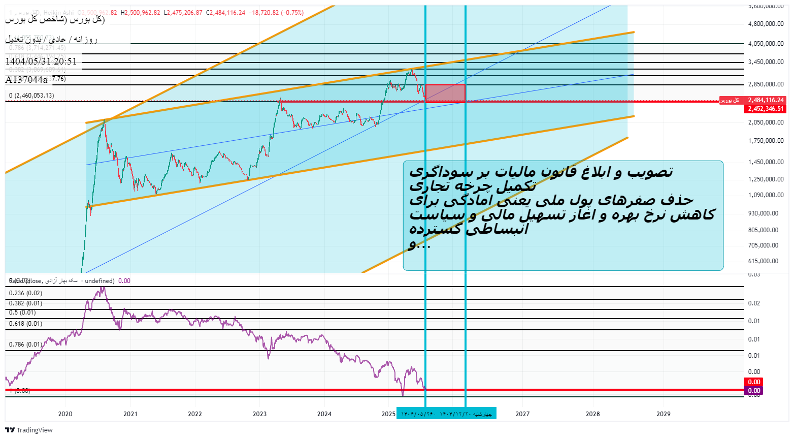 خریدشاخص کل،تکنیکال،A137044a