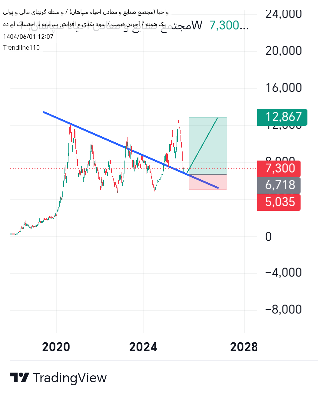 خرید،تکنیکال،Trendline110