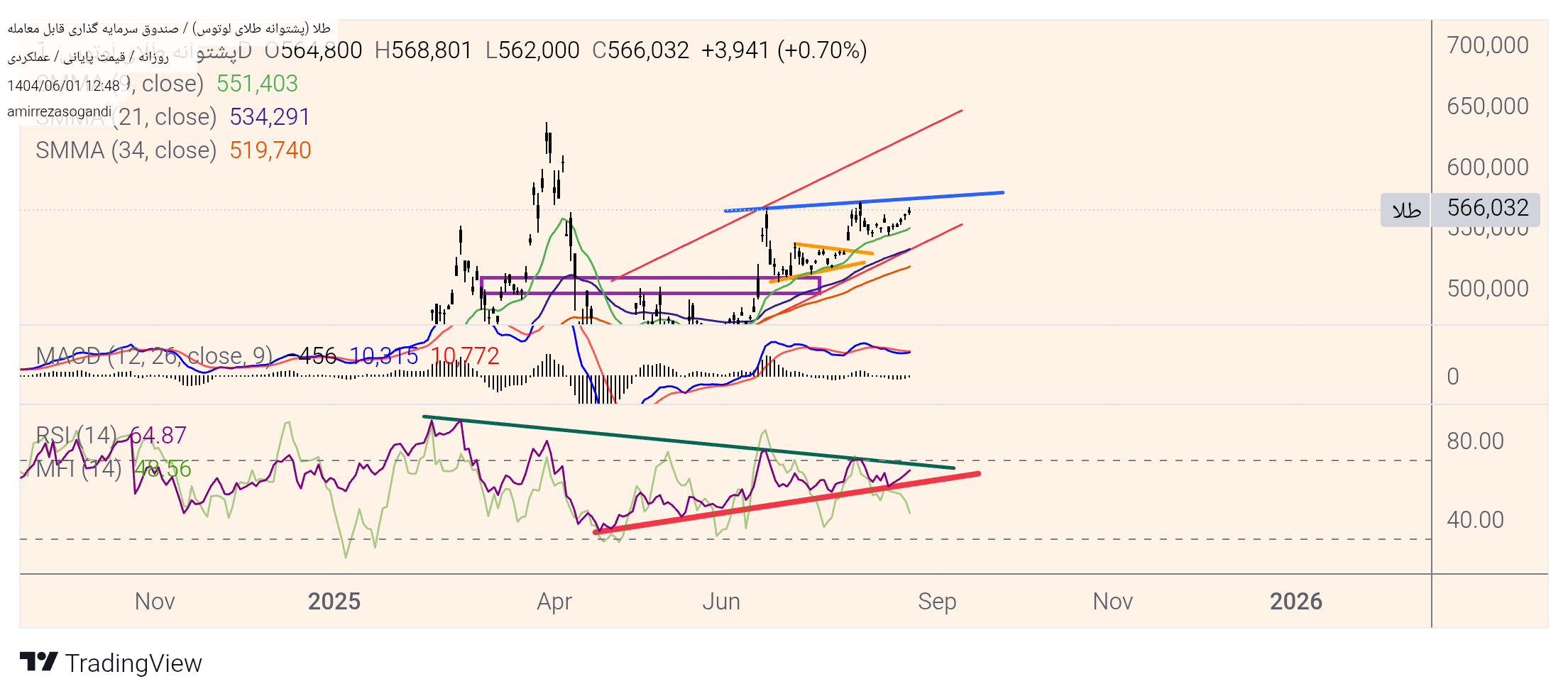 analysis_chart