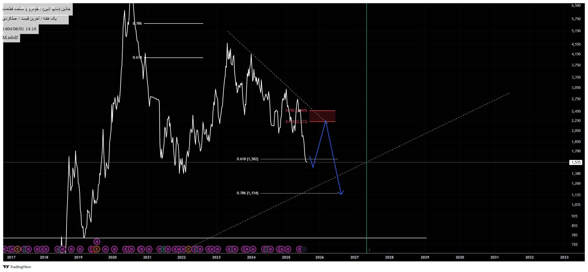 analysis_chart