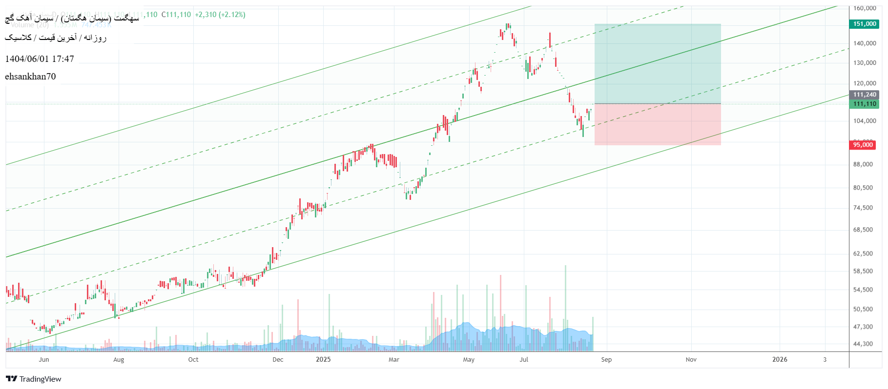 analysis_chart