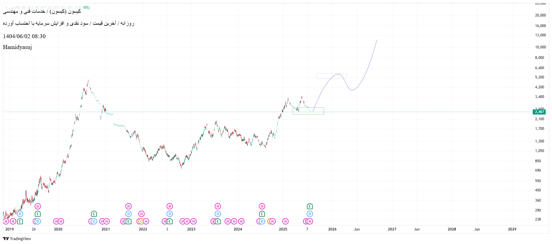 analysis_chart