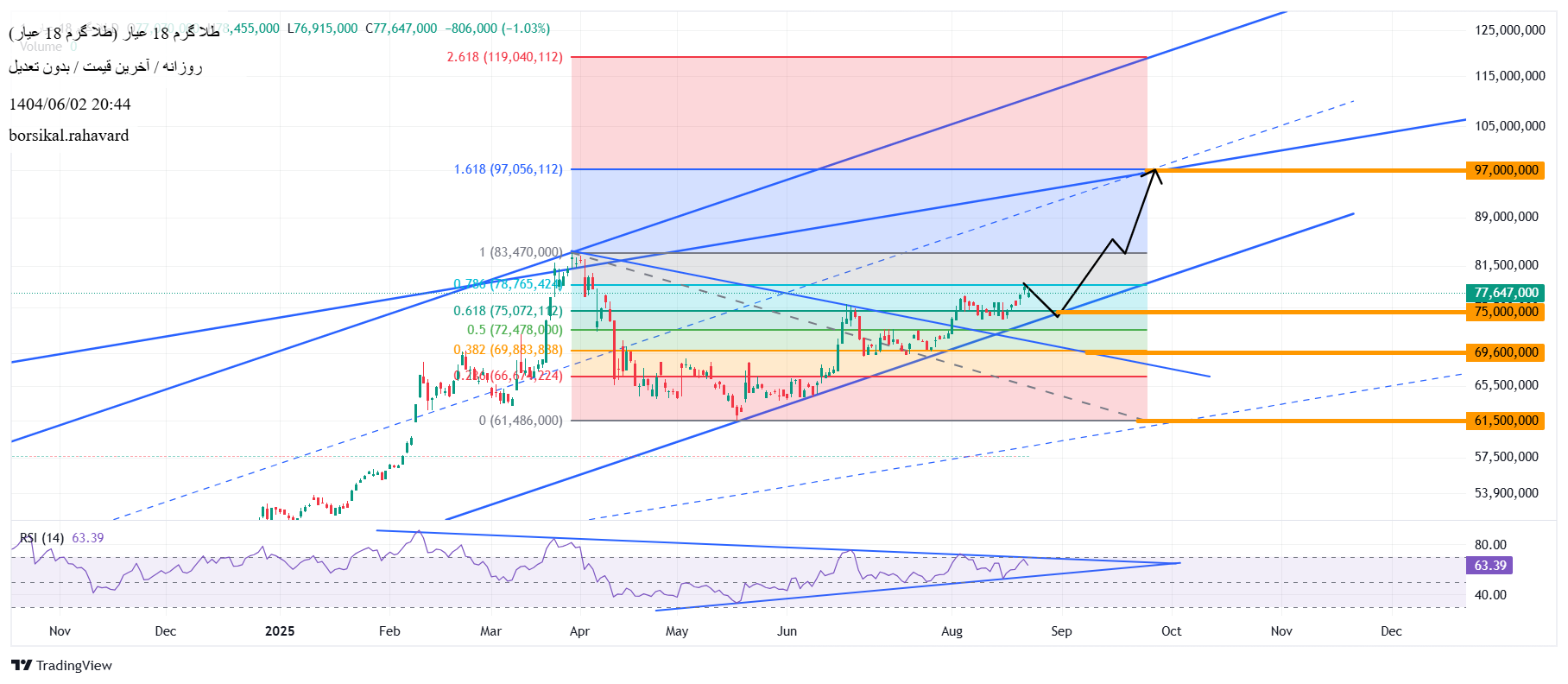 شراءطلا ۱۸ عیار،التحليل الفني،borsikal.rahavard
