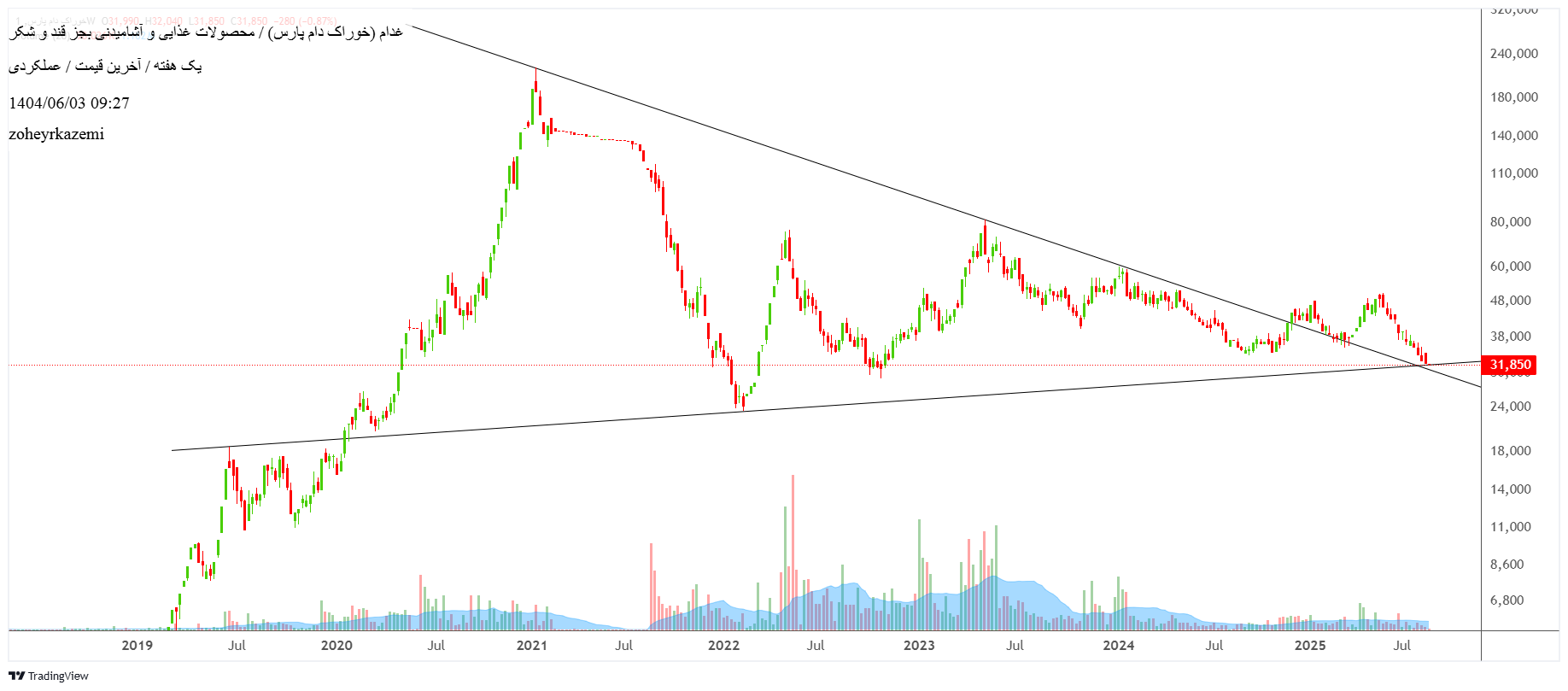 analysis_chart