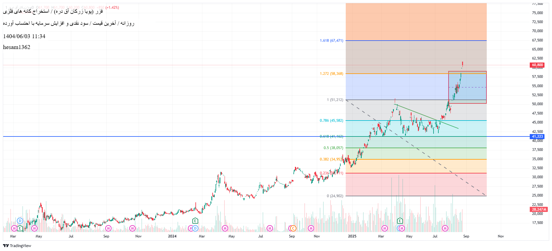 analysis_chart