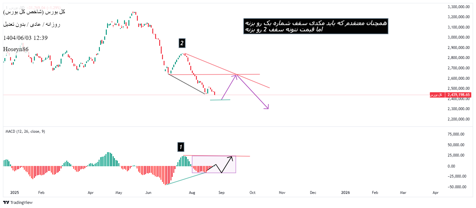 Buyشاخص کل،Technical،Hoseyn86