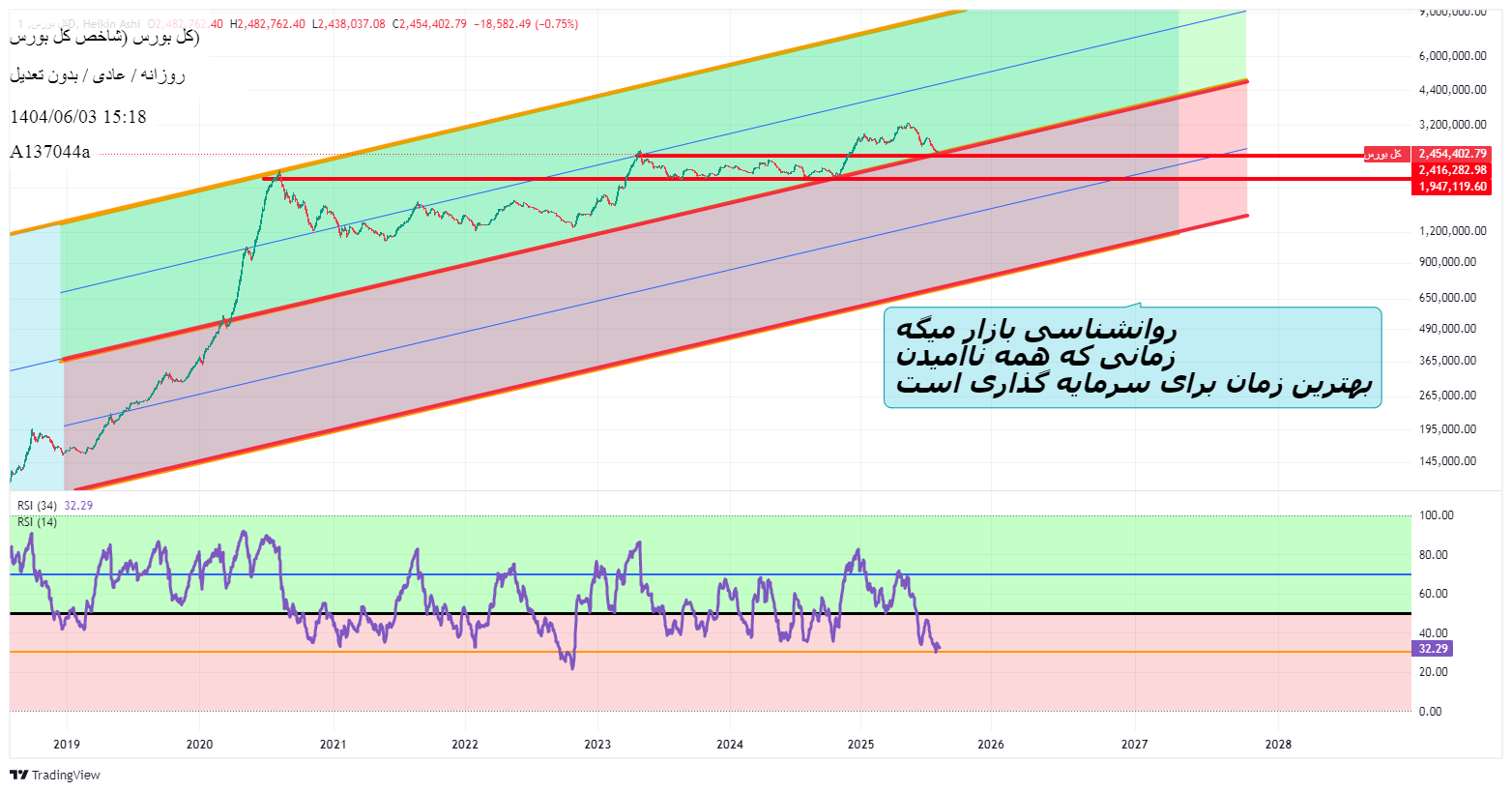 خریدشاخص کل،تکنیکال،A137044a