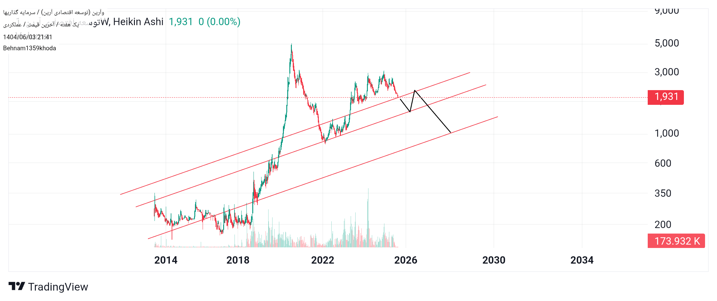 analysis_chart
