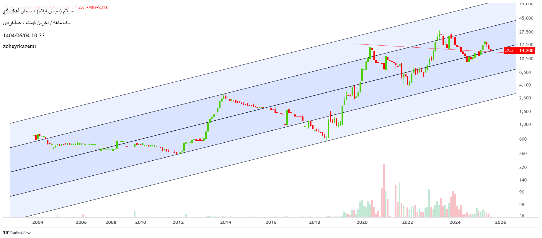 analysis_chart