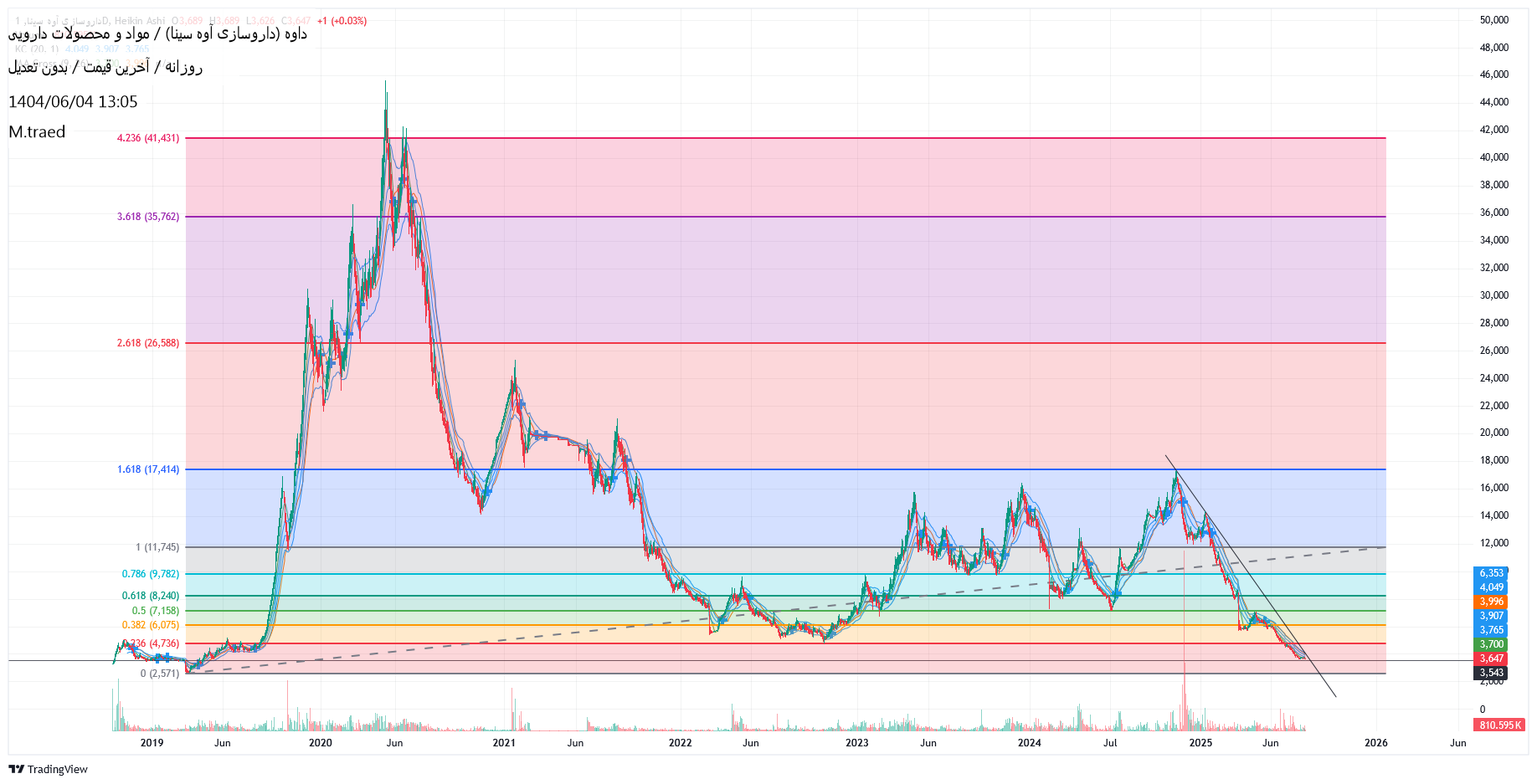 analysis_chart
