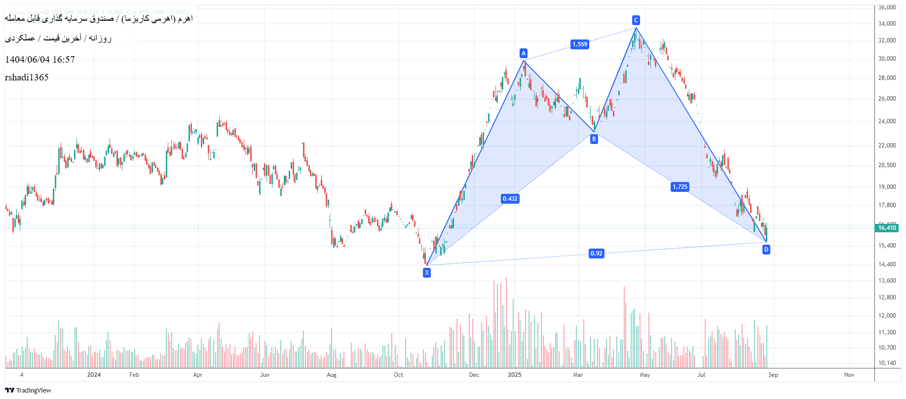 analysis_chart