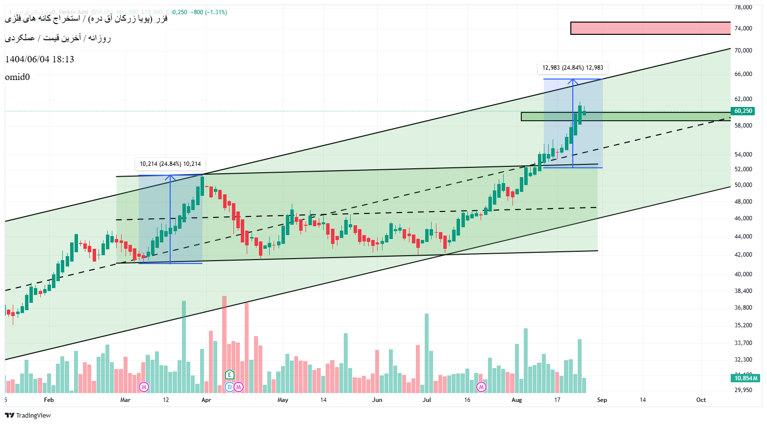 analysis_chart