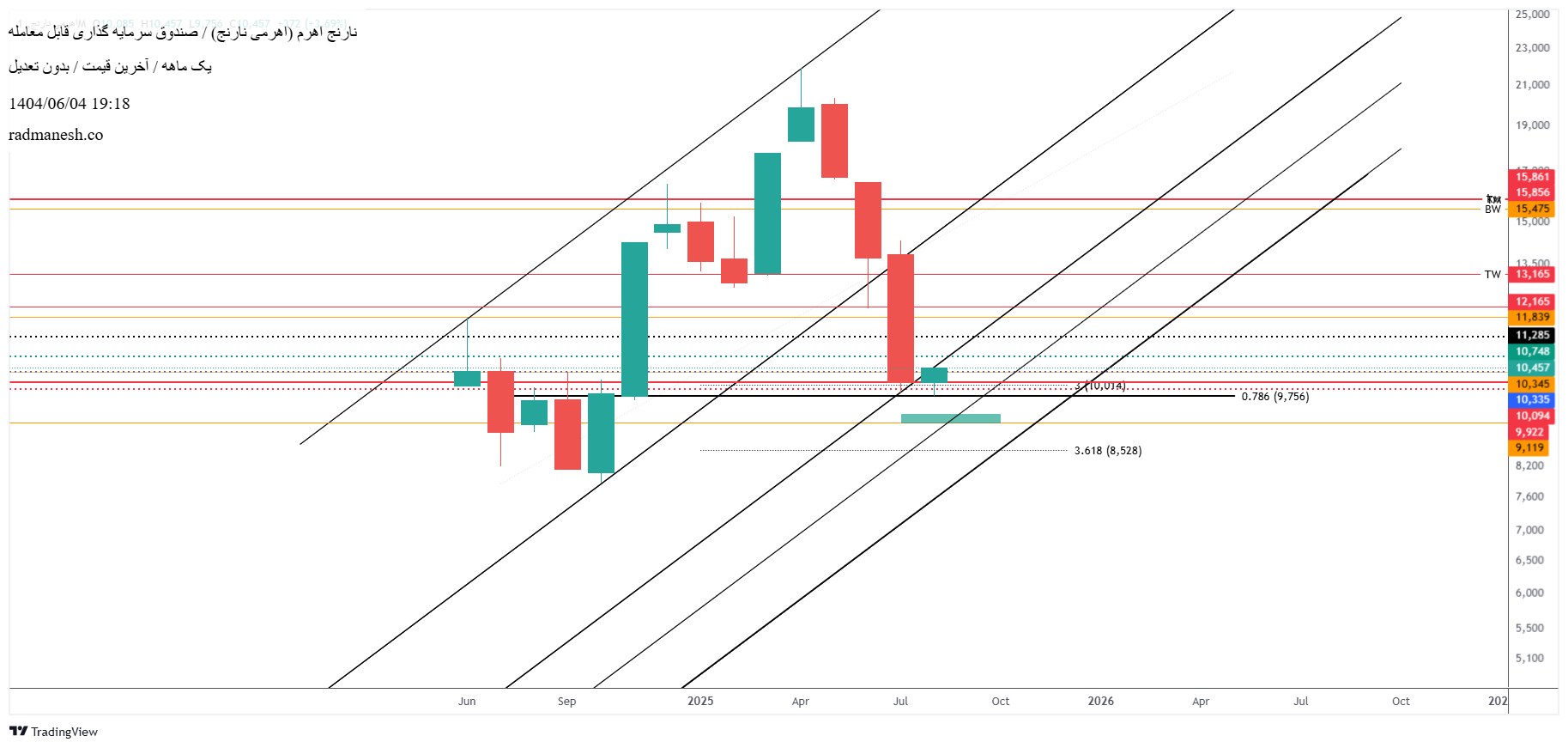 analysis_chart