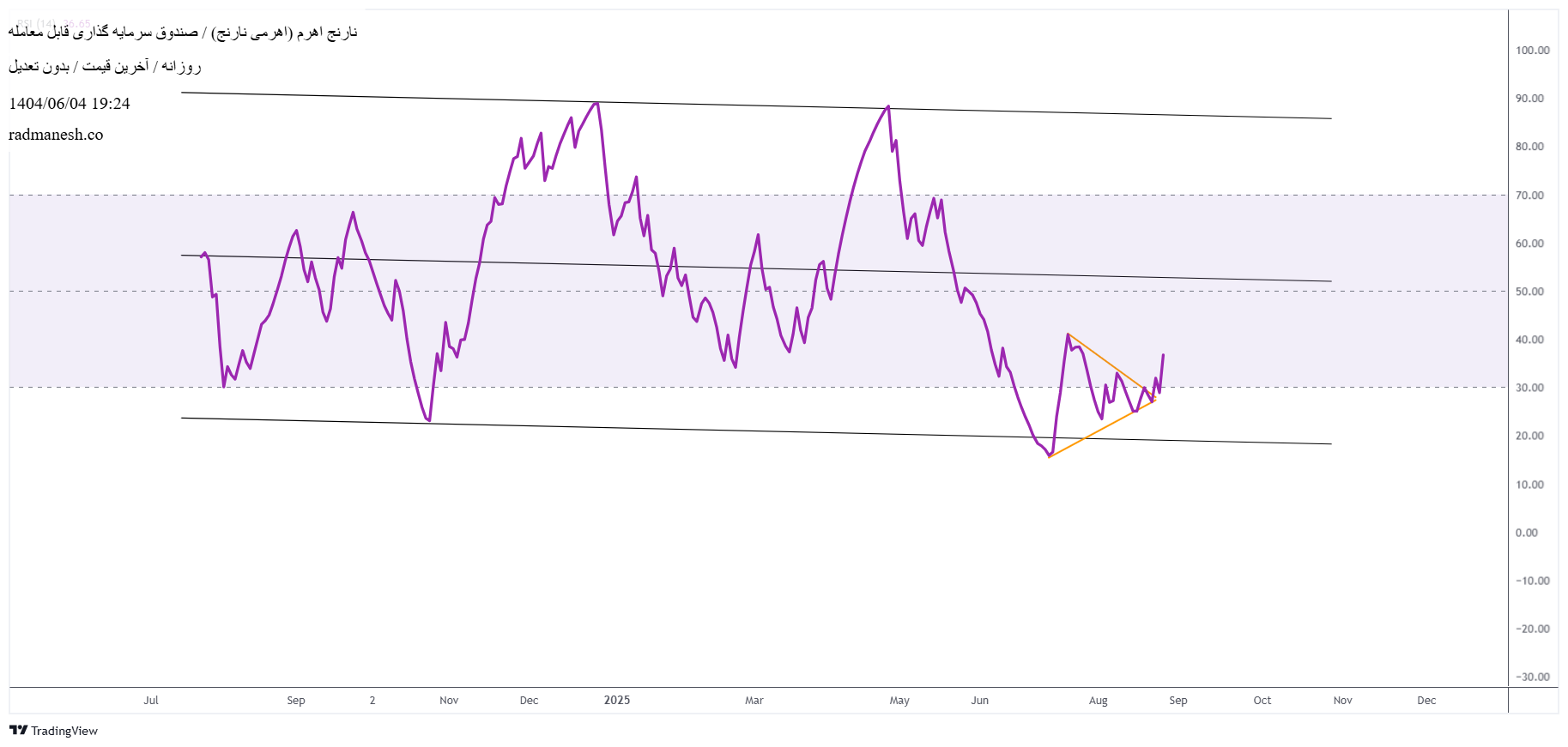analysis_chart
